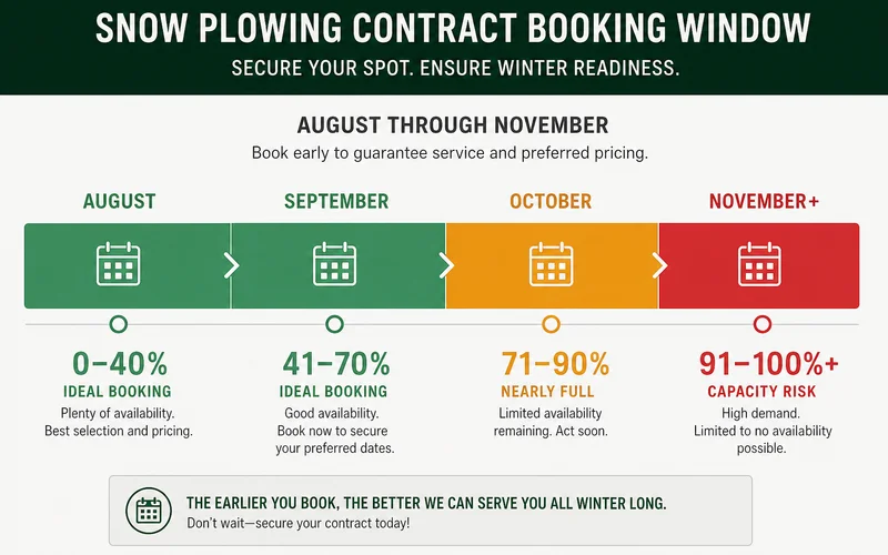 Snow plowing contract booking timeline graphic