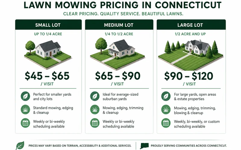 Lawn mowing price tier infographic by lot size